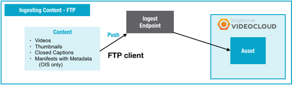 Ingest via FTPS