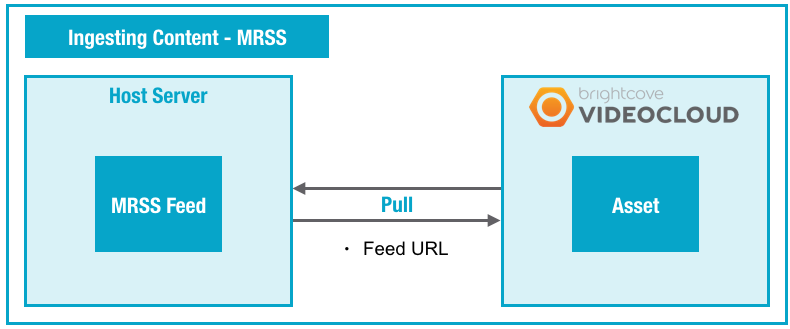 Ingestion via MRSS